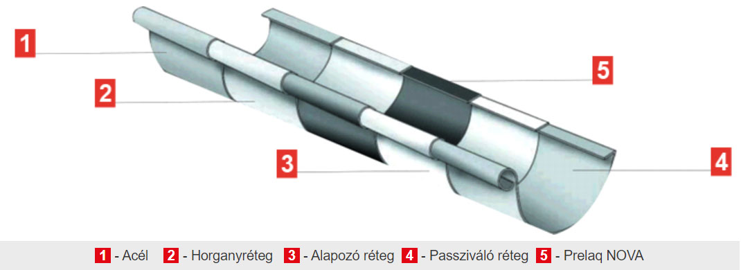 Rinnenbeschichtungssystem